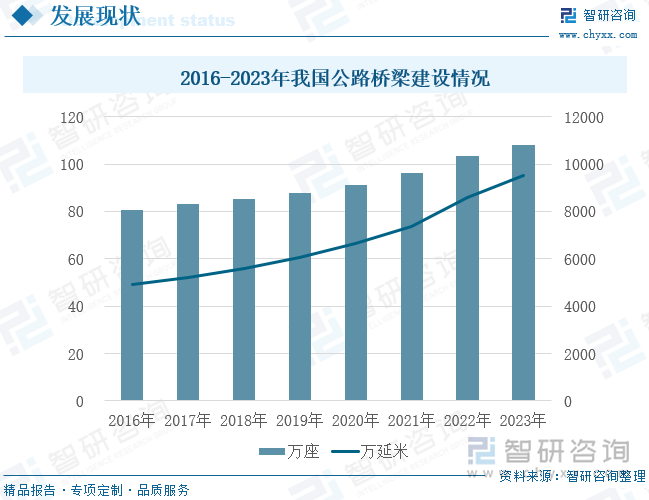 2016-2023年我國(guó)公路橋梁建設(shè)情況