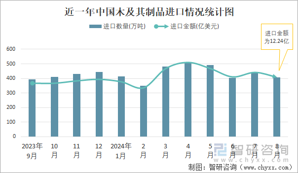 近一年中国木及其制品进口情况统计图