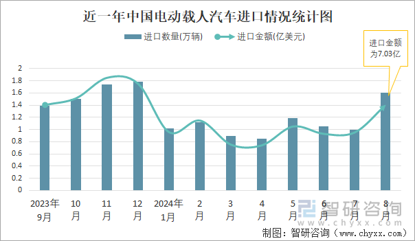 近一年中国电动载人汽车进口情况统计图