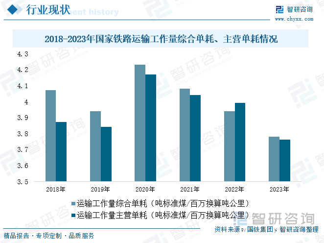 2018-2023年國(guó)家鐵路運(yùn)輸工作量綜合單耗、主營(yíng)單耗情況