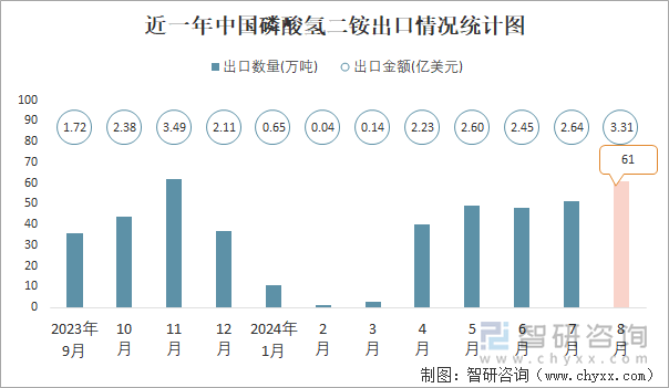 近一年中国磷酸氢二铵出口情况统计图