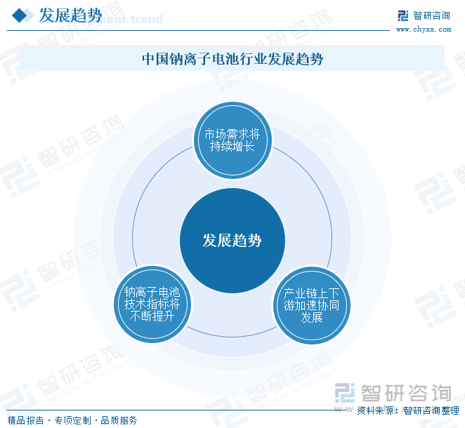 中國鈉離子電池行業(yè)發(fā)展趨勢