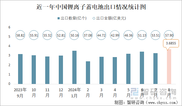 近一年中国锂离子蓄电池出口情况统计图