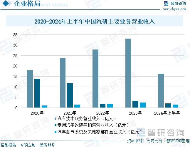 2020-2024年上半年中国汽研主要业务营业收入