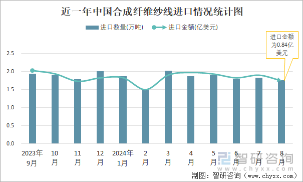 近一年中国合成纤维纱线进口情况统计图