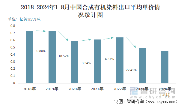 2018-2024年1-8月中国合成有机染料出口平均单价情况统计图