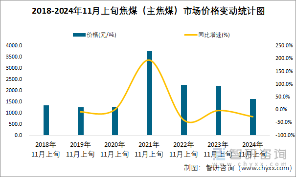 2018-2024年11月上旬焦煤（主焦煤）市场价格变动统计图