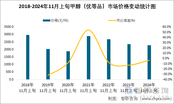 2018-2024年11月上旬甲醇（优等品）市场价格变动统计图