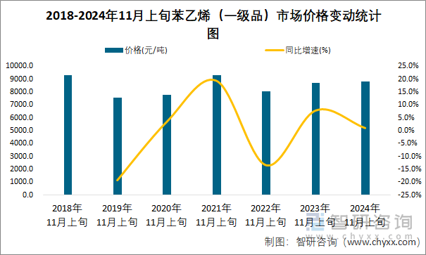 2018-2024年11月上旬苯乙烯（一级品）市场价格变动统计图