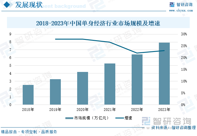 2018-2023年中国单身经济行业市场规模及增速