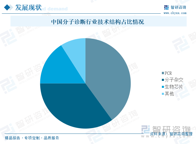 中国分子诊断行业技术结构占比情况