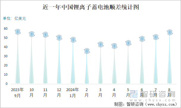 近一年中国锂离子蓄电池顺差统计图