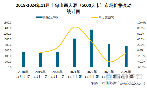 2018-2024年11月上旬山西大混（5000大卡）市场价格变动统计图