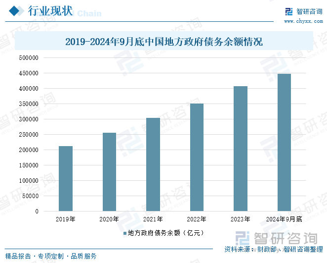 2019-2024年9月底中國地方政府債務(wù)余額情況