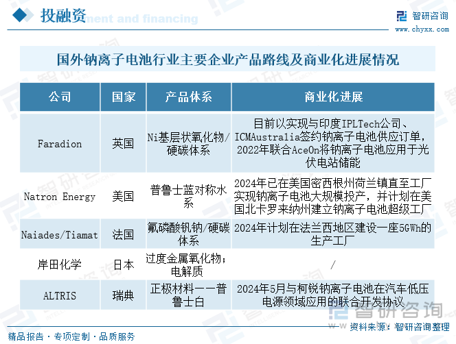 國外鈉離子電池行業(yè)主要企業(yè)產(chǎn)品路線及商業(yè)化進(jìn)展情況