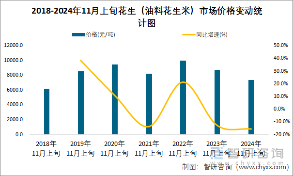 2018-2024年11月上旬花生（油料花生米）市场价格变动统计图