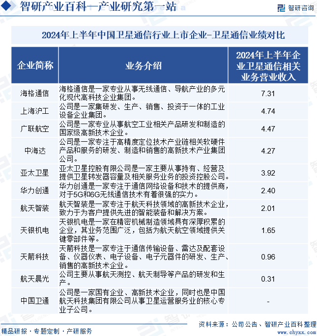 2024年上半年中国卫星通信行业上市企业-卫星通信业绩对比