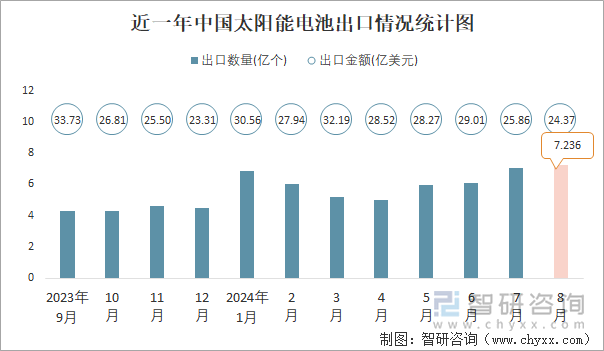 近一年中国太阳能电池出口情况统计图