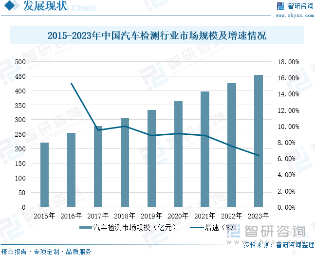 2015-2023年中国汽车检测行业市场规模及增速情况