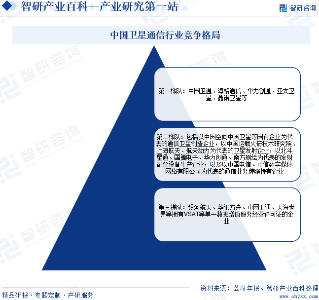 中国卫星通信行业竞争格局