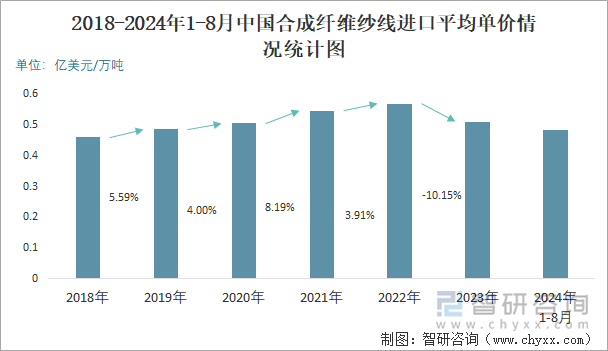 2018-2024年1-8月中国合成纤维纱线进口平均单价情况统计图