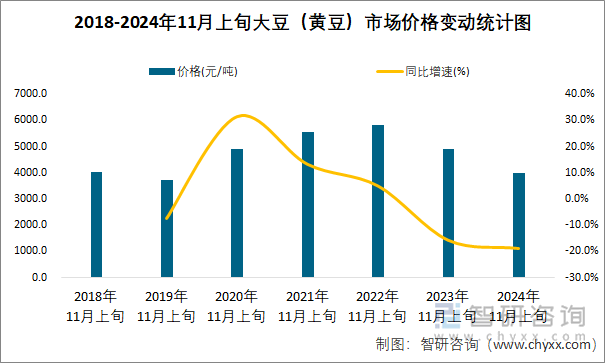 2018-2024年11月上旬大豆（黄豆）市场价格变动统计图