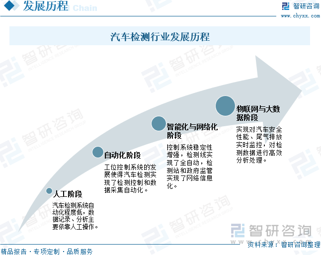 汽车检测行业发展历程