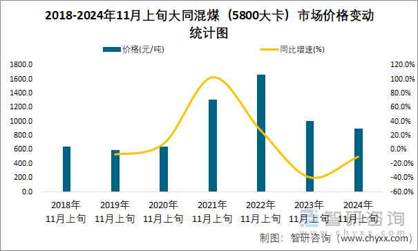 2018-2024年11月上旬大同混煤（5800大卡）市场价格变动统计图