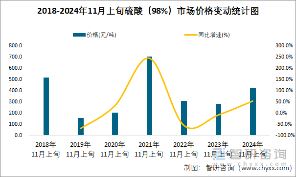 2018-2024年11月上旬硫酸（98%）市场价格变动统计图