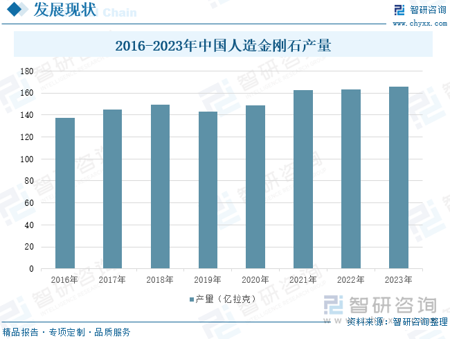 2016-2023年中国人造金刚石产量