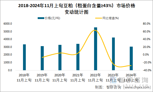 2018-2024年11月上旬豆粕（粗蛋白含量≥43%）市场价格变动统计图