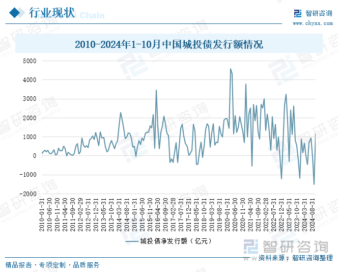 2010-2024年1-10月中國城投債發(fā)行額情況