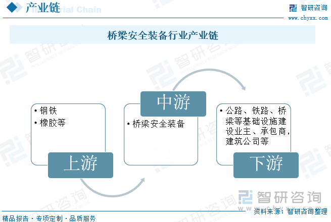 橋梁安全裝備行業(yè)產(chǎn)業(yè)鏈