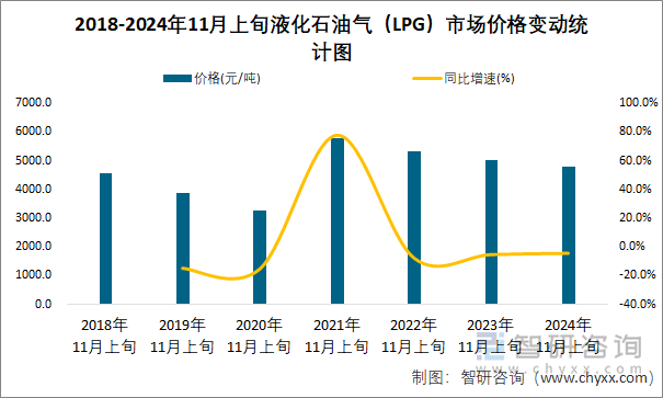 2018-2024年11月上旬液化石油气（LPG）市场价格变动统计图