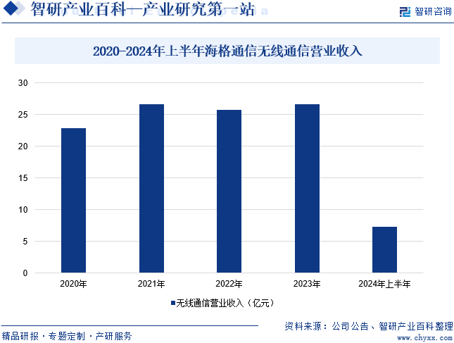 2020-2024年上半年海格通信无线通信营业收入