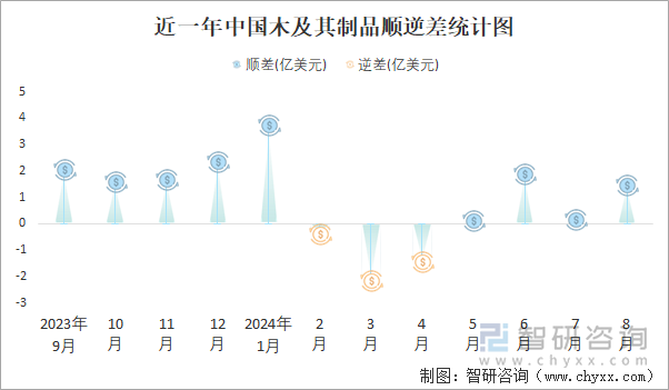 近一年中国木及其制品顺逆差统计图