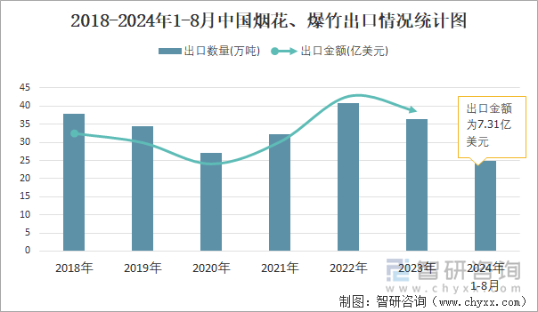 2018-2024年1-8月中国烟花、爆竹出口情况统计图