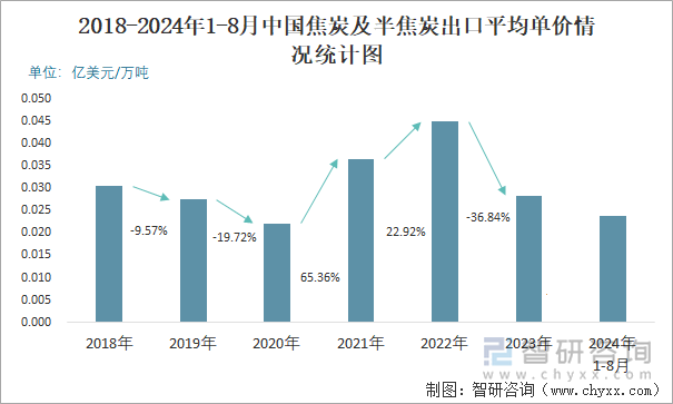 2018-2024年1-8月中国焦炭及半焦炭出口平均单价情况统计图