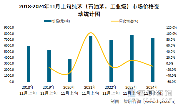 2018-2024年11月上旬纯苯（石油苯，工业级）市场价格变动统计图