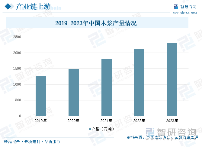 2019-2023年中国木浆产量情况