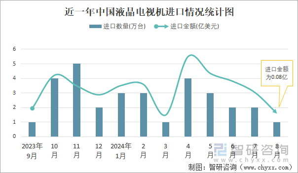 近一年中国液晶电视机进口情况统计图