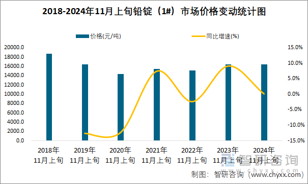 2018-2024年11月上旬鉛錠（1#）市場(chǎng)價(jià)格變動(dòng)統(tǒng)計(jì)圖