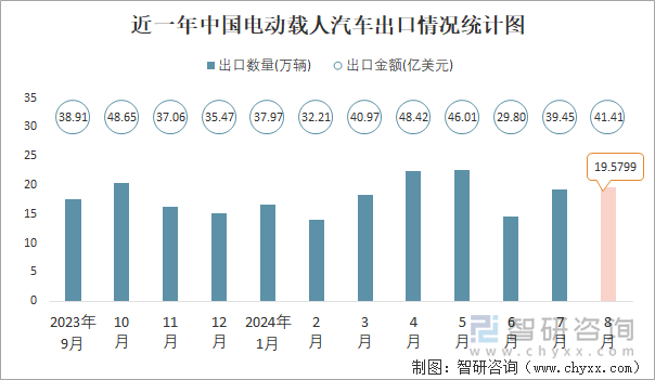 近一年中国电动载人汽车出口情况统计图