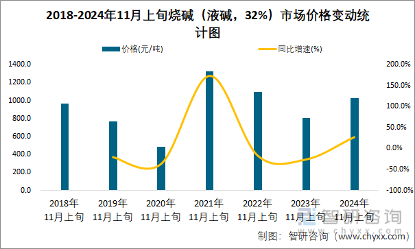 2018-2024年11月上旬烧碱（液碱，32%）市场价格变动统计图