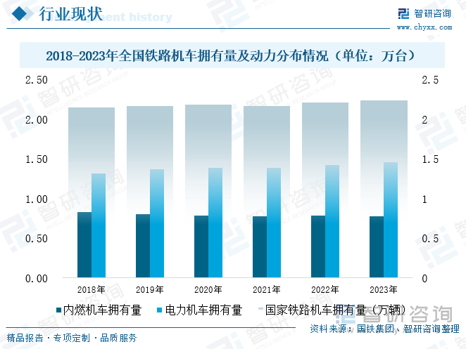 2018-2023年全國(guó)鐵路機(jī)車擁有量及動(dòng)力分布情況（單位：萬臺(tái)）