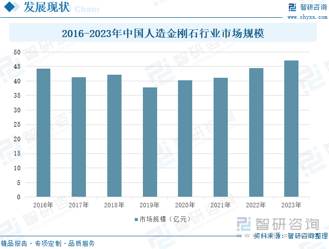 2016-2023年中国人造金刚石行业市场规模