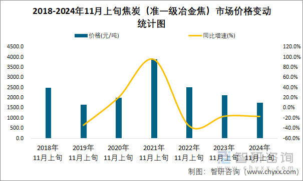 2018-2024年11月上旬焦炭（准一级冶金焦）市场价格变动统计图