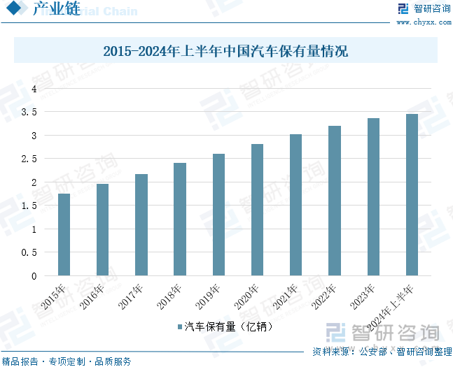 2015-2024年上半年中国汽车保有量情况