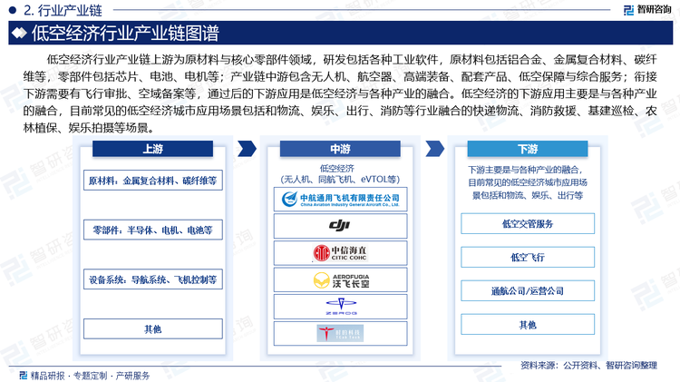 低空经济行业产业链上游为原材料与核心零部件领域，研发包括各种工业软件，原材料包括铝合金、金属复合材料、碳纤维等，零部件包括芯片、电池、电机等；产业链中游包含无人机、航空器、高端装备、配套产品、低空保障与综合服务；衔接下游需要有飞行审批、空域备案等，通过后的下游应用是低空经济与各种产业的融合。低空经济的下游应用主要是与各种产业的融合，目前常见的低空经济城市应用场景包括和物流、娱乐、出行、消防等行业融合的快递物流、消防救援、基建巡检、农林植保、娱乐拍摄等场景。