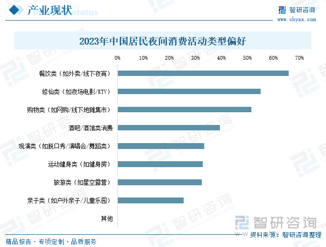 2023年中國居民夜間消費活動類型偏好